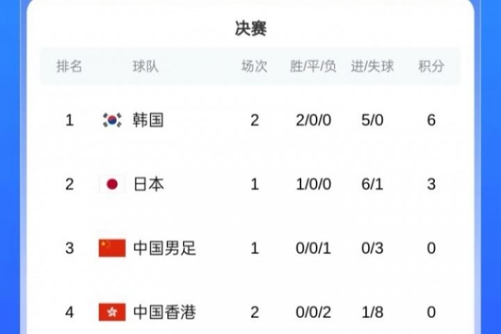 今晚战日本!东亚杯积分榜:国足净胜球优势列第三&韩国0失球领跑